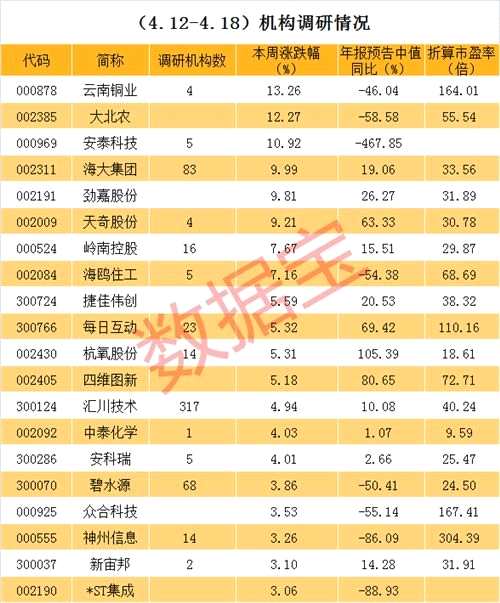 逾300家机构扎堆调研股曝光