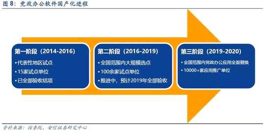 3.4. 國產(chǎn)化替代將從黨政向重要行業(yè)領(lǐng)域拓展