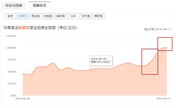 从赚钱王到亏损王 华夏基金女掌门李一梅扛得起“金字招牌”