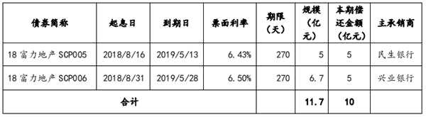 富力地产：拟发行10亿超短期融资券 