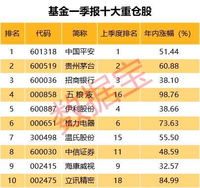 一季度基金动向曝光！10大重仓股换了4个 集中加仓这些股（附名单）