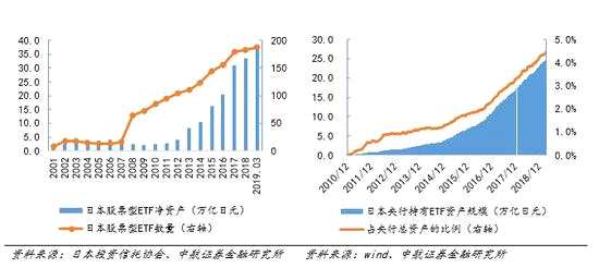 　　图 1：日本股票型ETF基金迅速发展；图 2：日本央行增持股票ETF