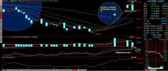 和信投顧：長陰或引發(fā)周線級別調(diào)整 