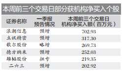 850家公司一季报预喜 机构挖掘超预期且估值匹配标的