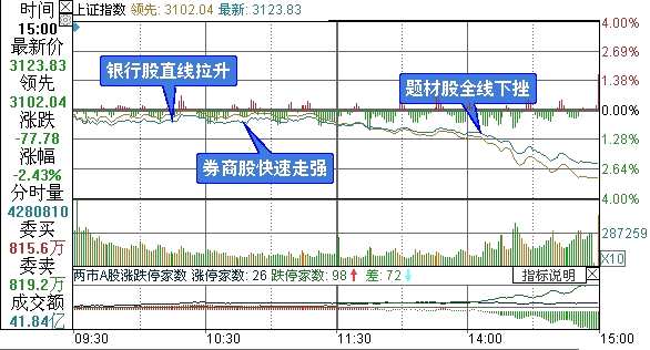 上证综指分时走势图