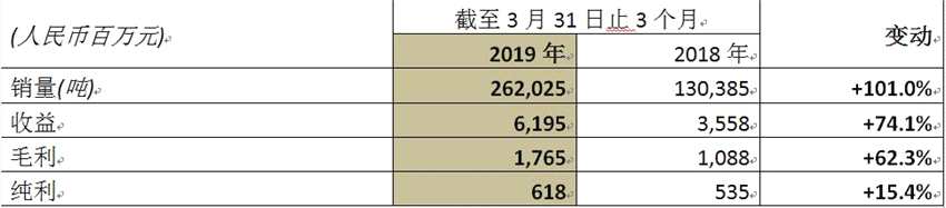 中国忠旺2019首季收益增长74.1%至62亿 毛利率为17.7亿