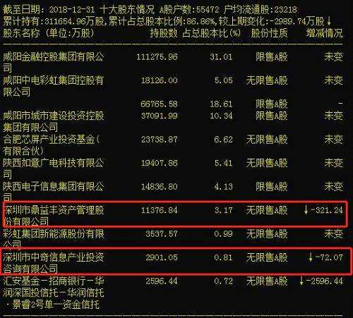 从增减情况来看，隋广义在2018年4季度中减持了彩虹股份近400万股。