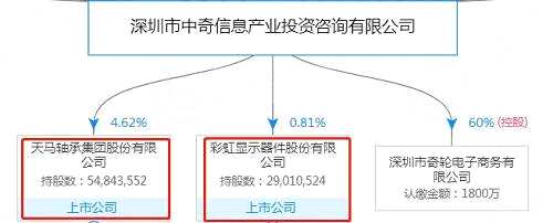 在彩虹股份的2018年年报中，隋广义旗下的两家公司出现在彩虹股份的十大股东名单中，分别是