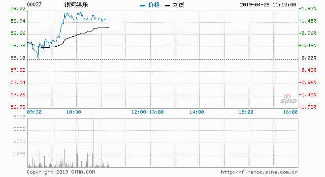 银河娱乐（00027）现价升1.72%，报59.1元；成交约234万股，涉资1.37亿元.盘中高见59.2元，收复10天线（58.5元）。