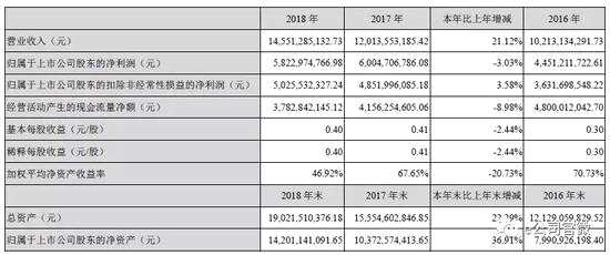 分眾傳媒2018年財(cái)務(wù)數(shù)據(jù)