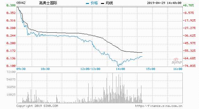  港股部分細價股遭遇洗倉。其中，高奧士國際大跌64.94%，報價0.136港元；精雅印刷集團午后快速跳水，大跌近57%，大幅回吐上周漲幅，目前報價0.31港元；雄安科技跌22%，報價1.17港元。