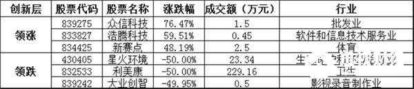 创新层方面，众信科技暴涨76.47%，领涨创新层个股，浩腾科技、新赛点等涨幅居前；星火环境、利美康、大业创智等跌幅居前。