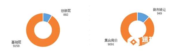 目前为止，新三板总挂牌10040家，创新层882家，基础层9158家；做市转让949家，集合竞价企业9091家。拟挂牌33家。