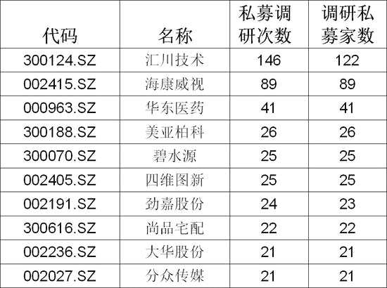 4月获得私募机构调研最多的10家公司