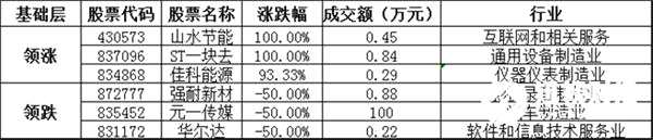 基础层方面，山水节能暴涨100.00%，领涨基础层个股，ST一块去、佳科能源等涨幅居前；强耐新材、元一传媒、华尔达等跌幅居前。