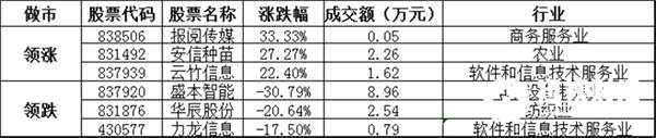 做市转让方面，成交金额0.84亿元。涨跌幅方面，报阅传媒暴涨33.33%，领涨做市转让个股，安信种苗、云竹信息等涨幅居前；盛本智能、华辰股份、力龙信息等跌幅居前。