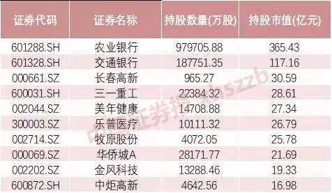 社?；鹨患径刃逻M(jìn)持股占比前十