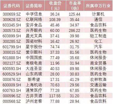 數(shù)據(jù)來源：wind   時(shí)間：4月30日