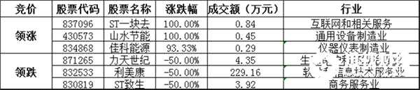 竞价交易方面，成交金额2.29亿元。其中，ST一块去收涨100.00%，领涨协议转让股，山水节能、佳科能源涨幅居前；力天世纪、利美康、ST致生等跌幅居前。