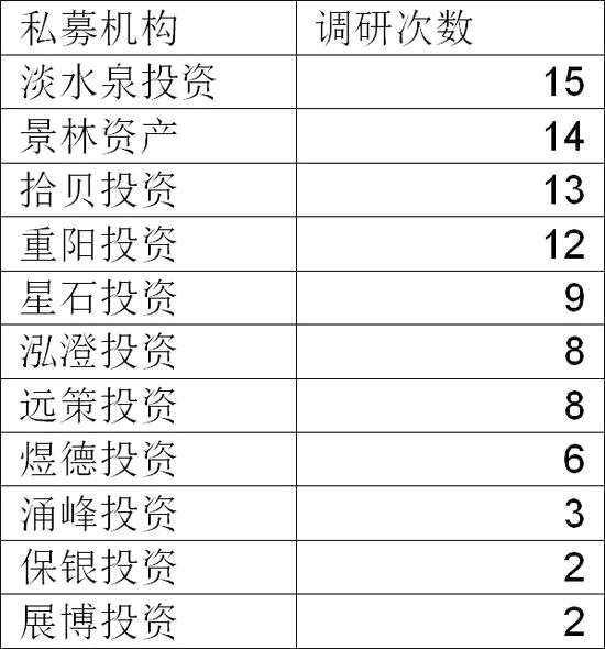 股票管理规模超50亿元私募机构4月调研情况