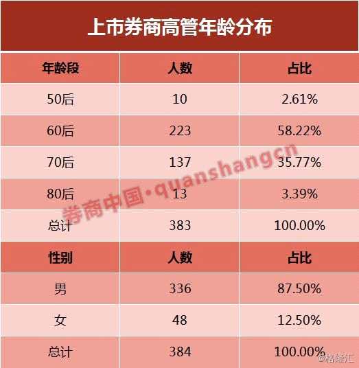 券商高管年龄大盘点:13位80后高管脱颖而出 60,70后是