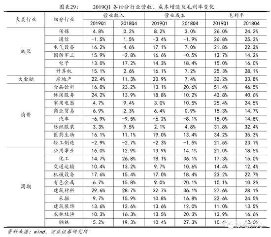 2.3  ROE角度：銷售利潤率回升帶動成長、金融、消費、周期類盈利質量全面回升
