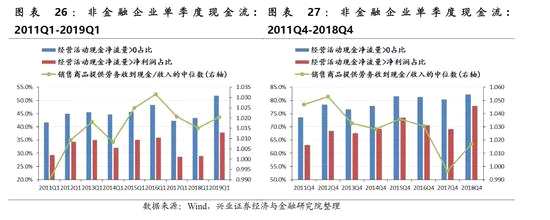 創(chuàng)業(yè)板：2019Q1凈利潤率仍然高于整體非金融企業(yè)，并購貢獻(xiàn)的盈利接近歷史低點