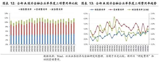 ROE拆解：凈利率在2019Q1恢復(fù)情況較好，杠桿率小幅回升