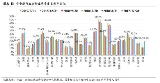 利潤貢獻(xiàn)拆解：金融板塊對整體A股2019Q1利潤增長的拉動極大