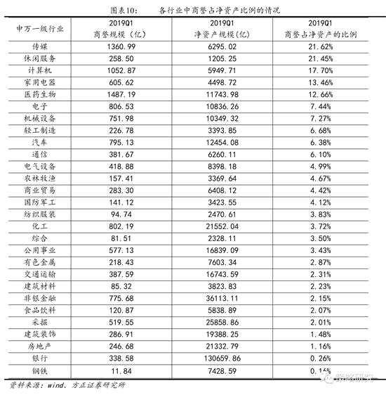 1.3  全A收入和成本企穩(wěn)，主板小幅下降，中小板、創(chuàng)業(yè)板出現(xiàn)比較明顯回升