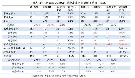 創(chuàng)業(yè)板ROE拆解：凈利潤率回升后仍高于整體水平