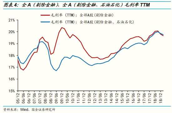 2.2 期间费用率略有上升