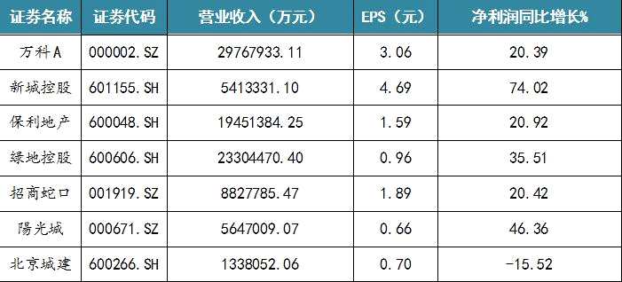 和信投顧：上市房企:大城市戰(zhàn)略運(yùn)營(yíng)將更加明顯 