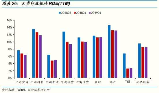 4.2 “食品饮料、休闲服务、通信、券商、保险”景气度相对较高