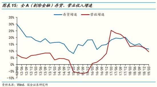 2.6经营性、投资性现金流改善推动总体现金流见底回升