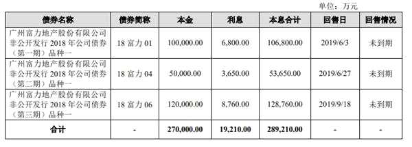 富力地產(chǎn)：擬發(fā)行19.80億元公司債券 
