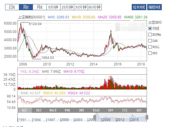 股市行情图分析近十年股市走势图描述诠释