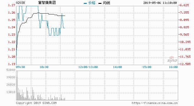 富智康（02038）上周五（3日）急升18.26%后，現(xiàn)隨市回吐18.82%，報(bào)1.24元，盤中低見1.19元，失守10天線（1.31元）；成交約5507萬股，涉資6927萬元。