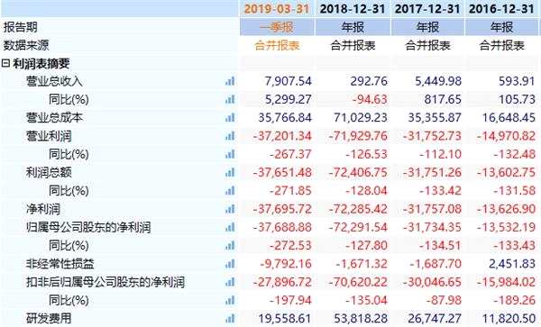 君实生物2016年以来的财务表现，资料来源：万得资讯