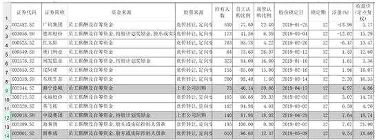股份鎖定日價格較最新收盤價浮盈小于10%公司匯總