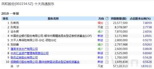 業(yè)績(jī)暴增！上半年成績(jī)單露頭，這些“優(yōu)等生”被大資金相中