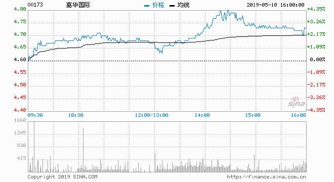 嘉華國際（00173）現(xiàn)升2.83%，報(bào)4.73元，盤中高見4.8元；成交約402萬股，涉資1890萬元。