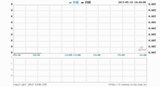  5月10日消息，港股恒指漲幅擴(kuò)大至1.77%，國(guó)指漲幅擴(kuò)大至2%，蘋(píng)果概念股集體大漲，舜宇漲近8%領(lǐng)漲藍(lán)籌。