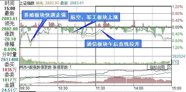上證綜指分時走勢圖