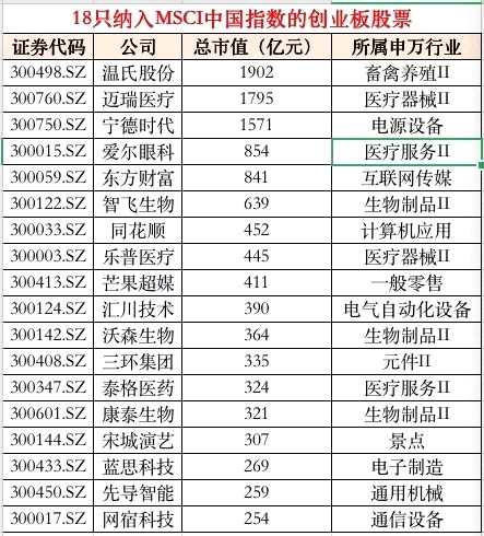 凌晨5点发文！A股纳入MSCI猛增1倍 带来1800亿巨资！创业板首秀(437股全名单)