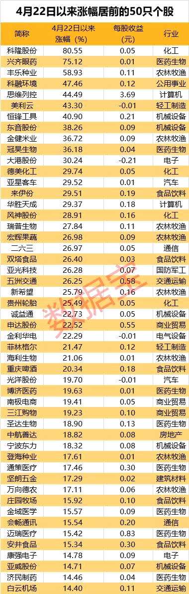 調(diào)整行情近300股逆市上漲，11股漲超30%
