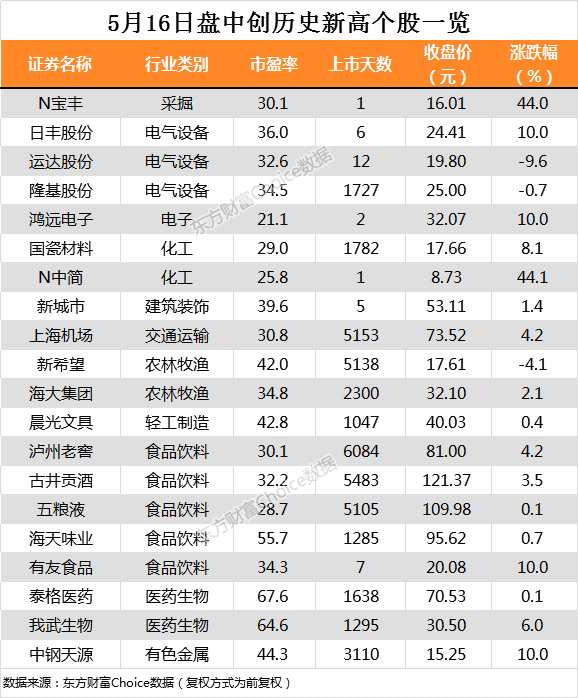 两市延续反弹格局泸州老窖海大集团等20只个股盘中股价创历史新高