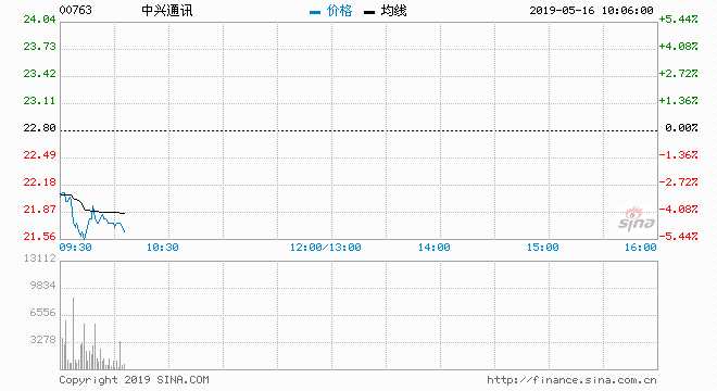 中興通訊（00763）現(xiàn)報22元，跌3.51%，盤中低報21.9元，暫成交達(dá)303萬股，涉資6688萬元。