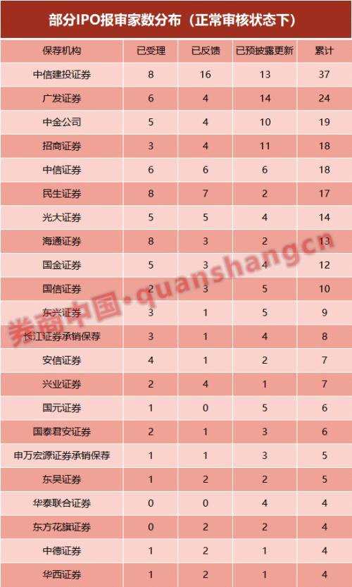 今年IPO過會率超八成 累計上會家數(shù)卻減少六成