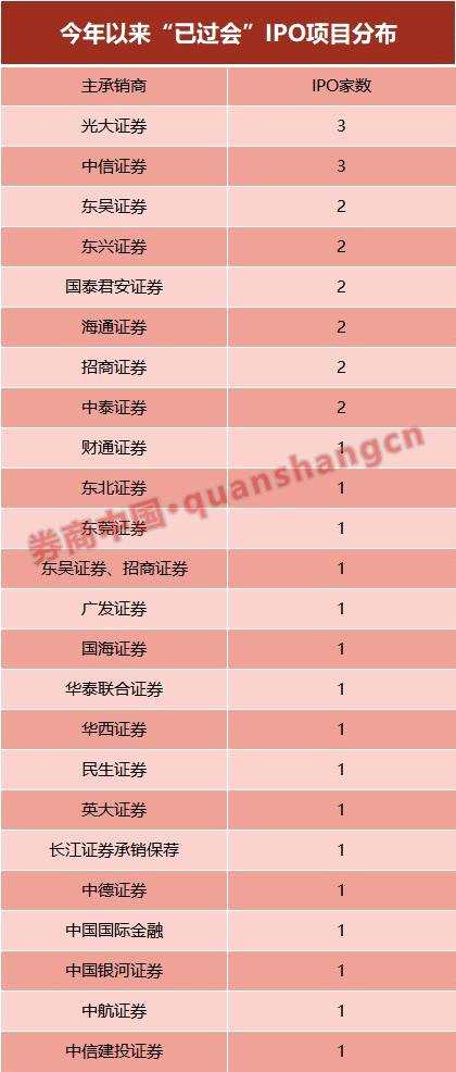 今年IPO過會率超八成 累計上會家數(shù)卻減少六成